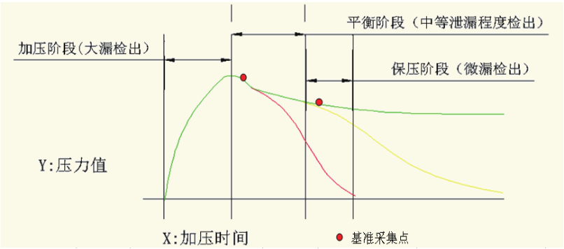 氣密性檢測儀分析圖