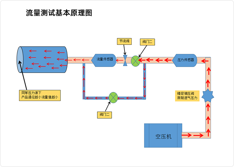 流量-測試原理圖.png